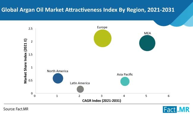 argan oil market region